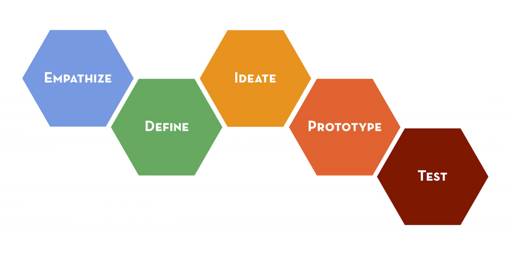 d.school design thinking model